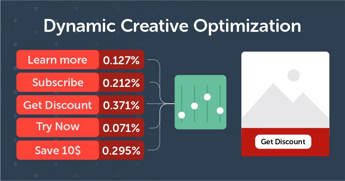Dynamic Creative Optimization