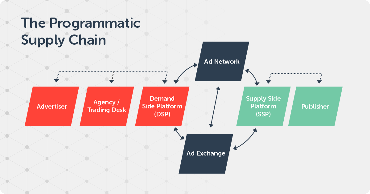 comparison and explanation of ad network vs ad exchange vs dsp