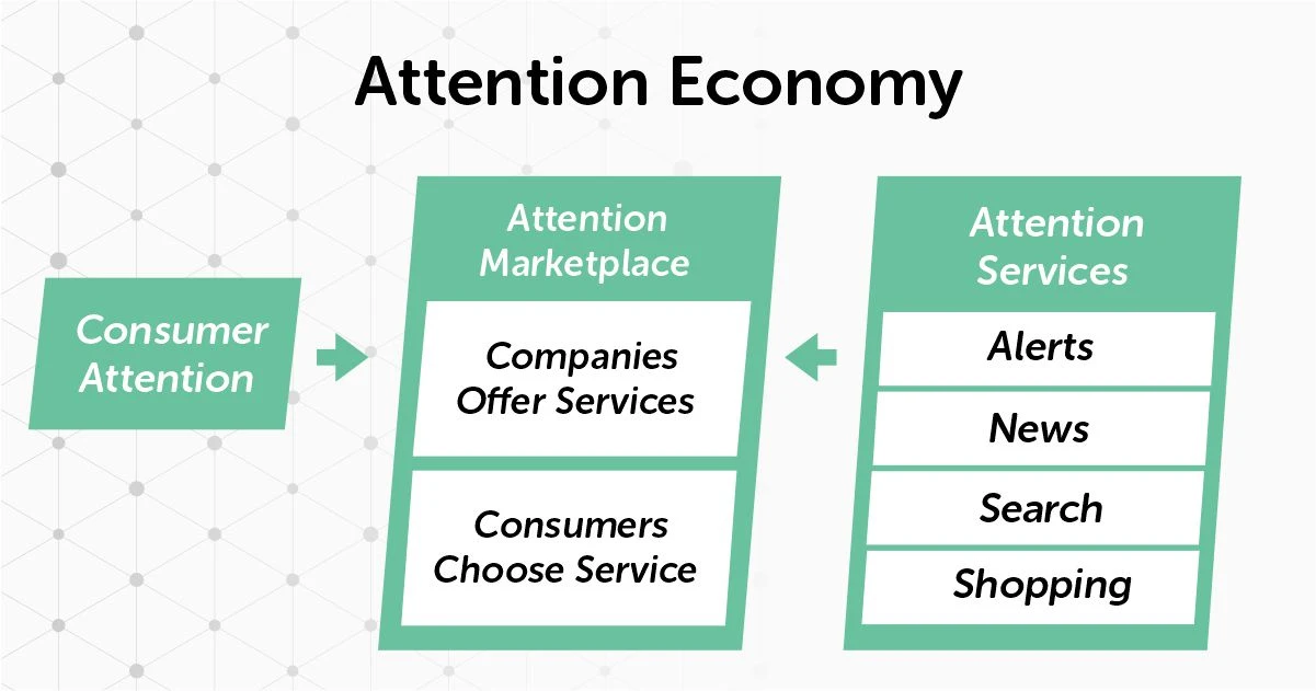 impact of Attention Economy