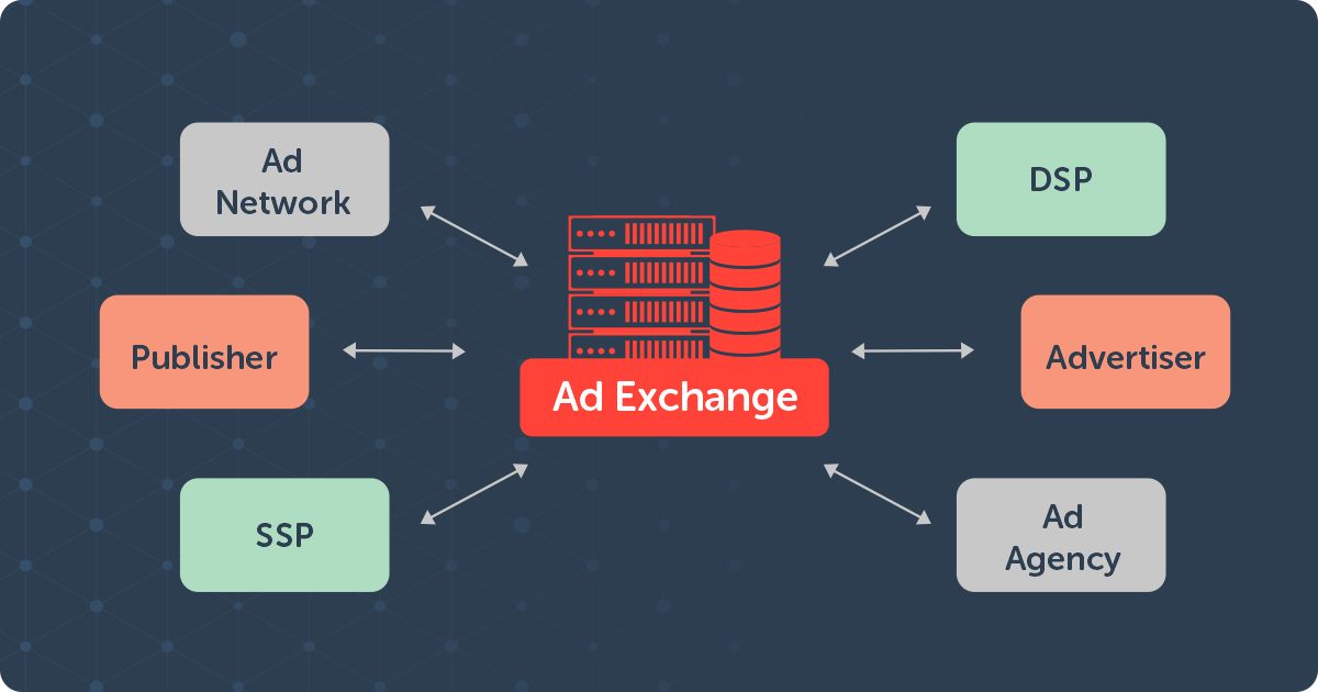 types of ad exchanges for publishers and advertisers