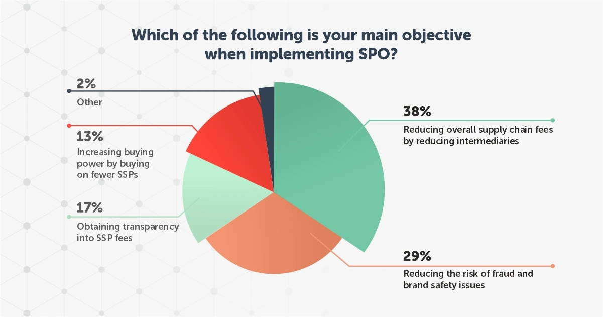 Main Objectives of SPO