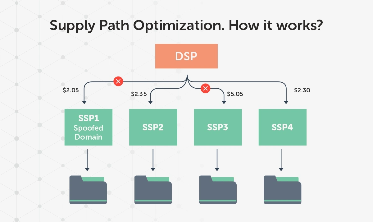 Supply Path Optimization how it works