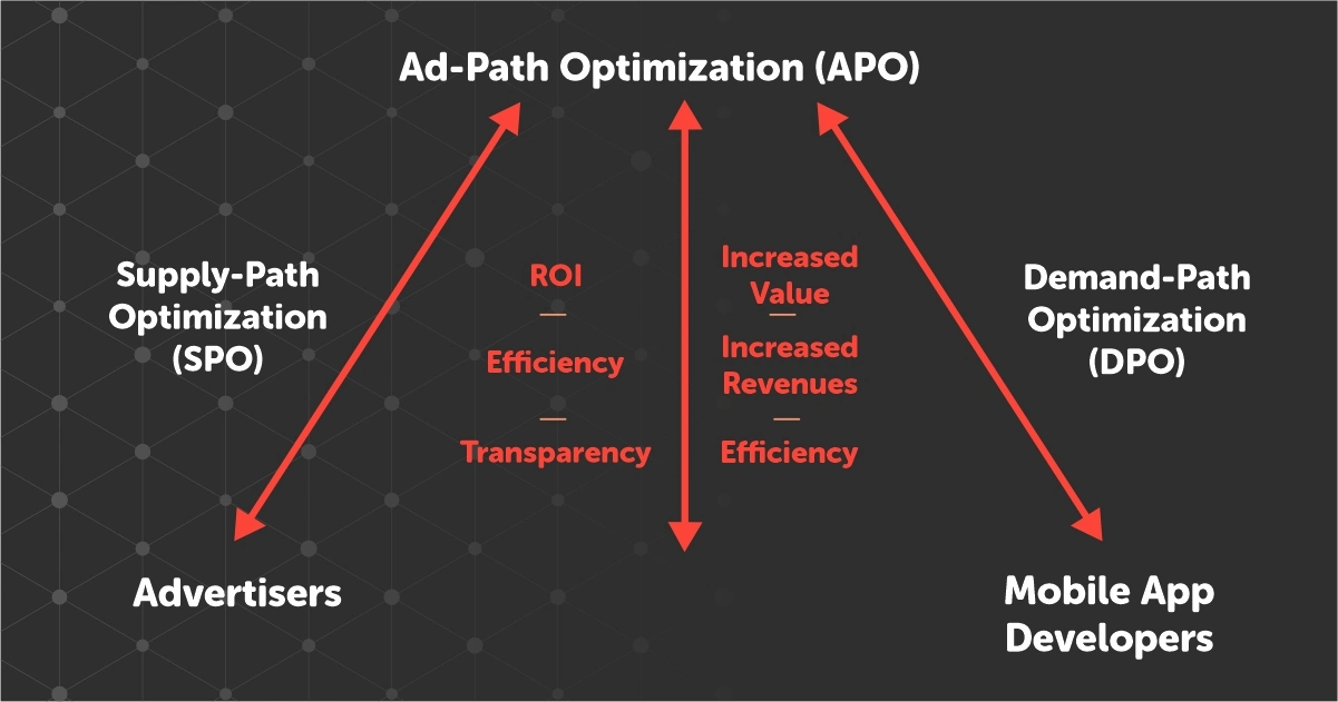 ad path optimization