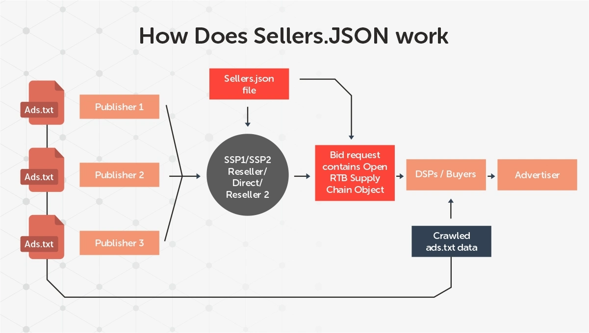 how does sellers.json work