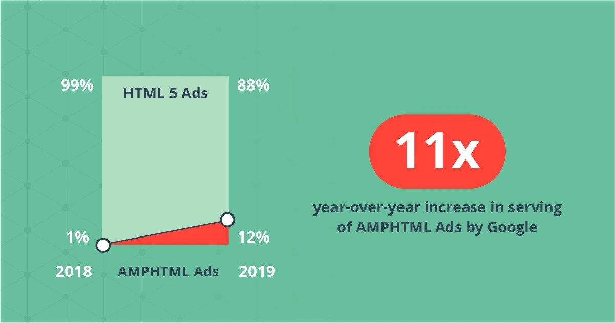 Why are AMPHTML Ads better than traditional HTML ads